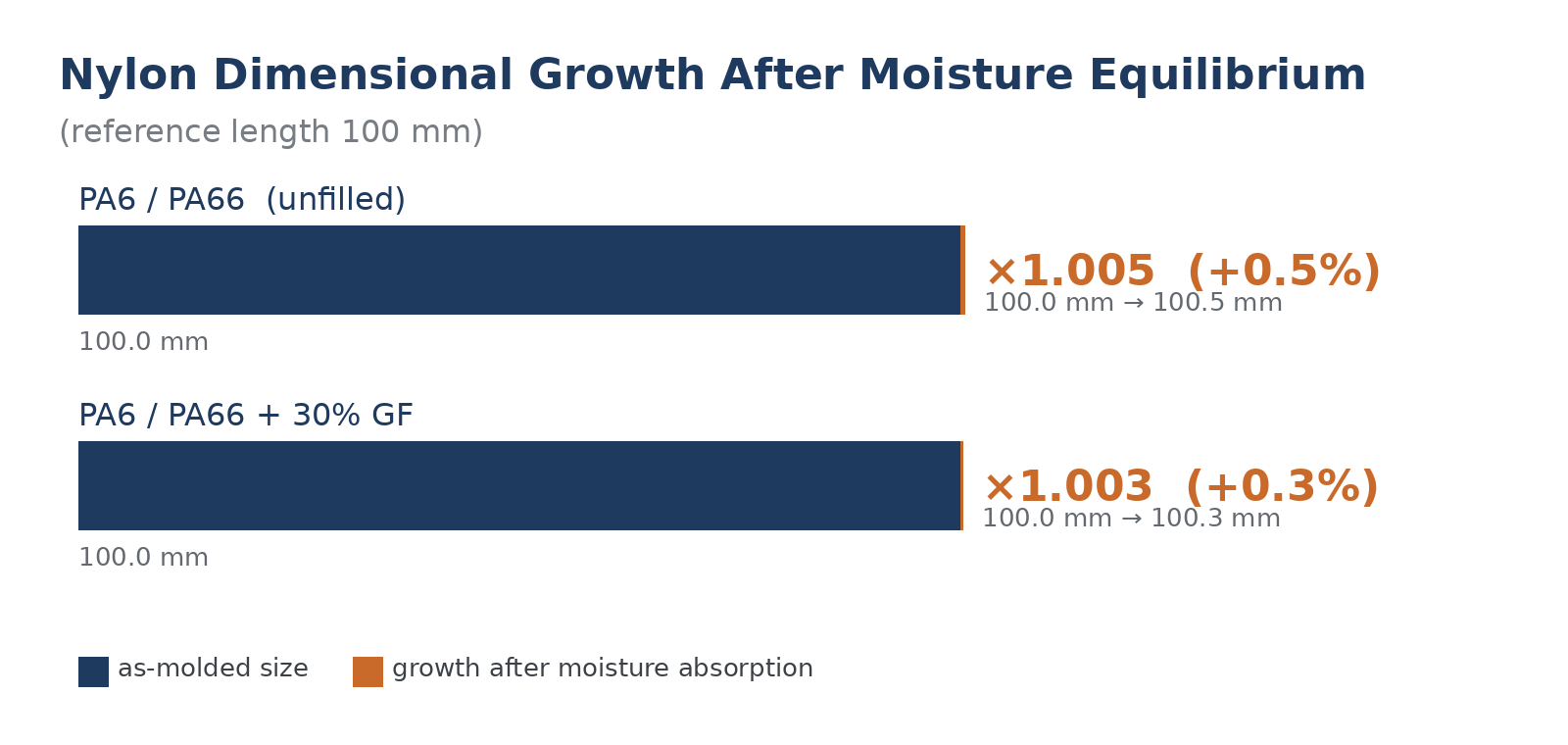Nylon dimensional growth chart