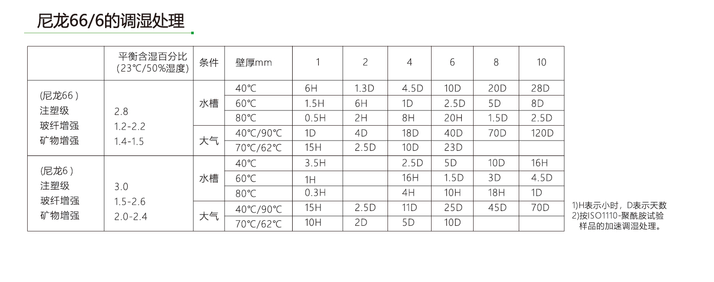 ISO 1110 调湿处理表